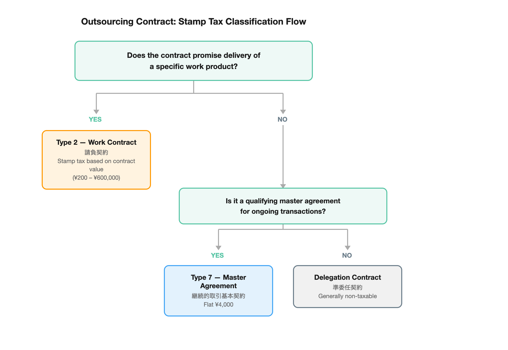 Outsourcing contract stamp tax classification flow chart