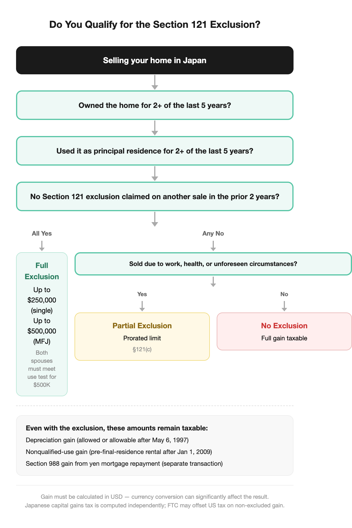 Do you qualify for the Section 121 exclusion - eligibility flowchart for selling a home in Japan