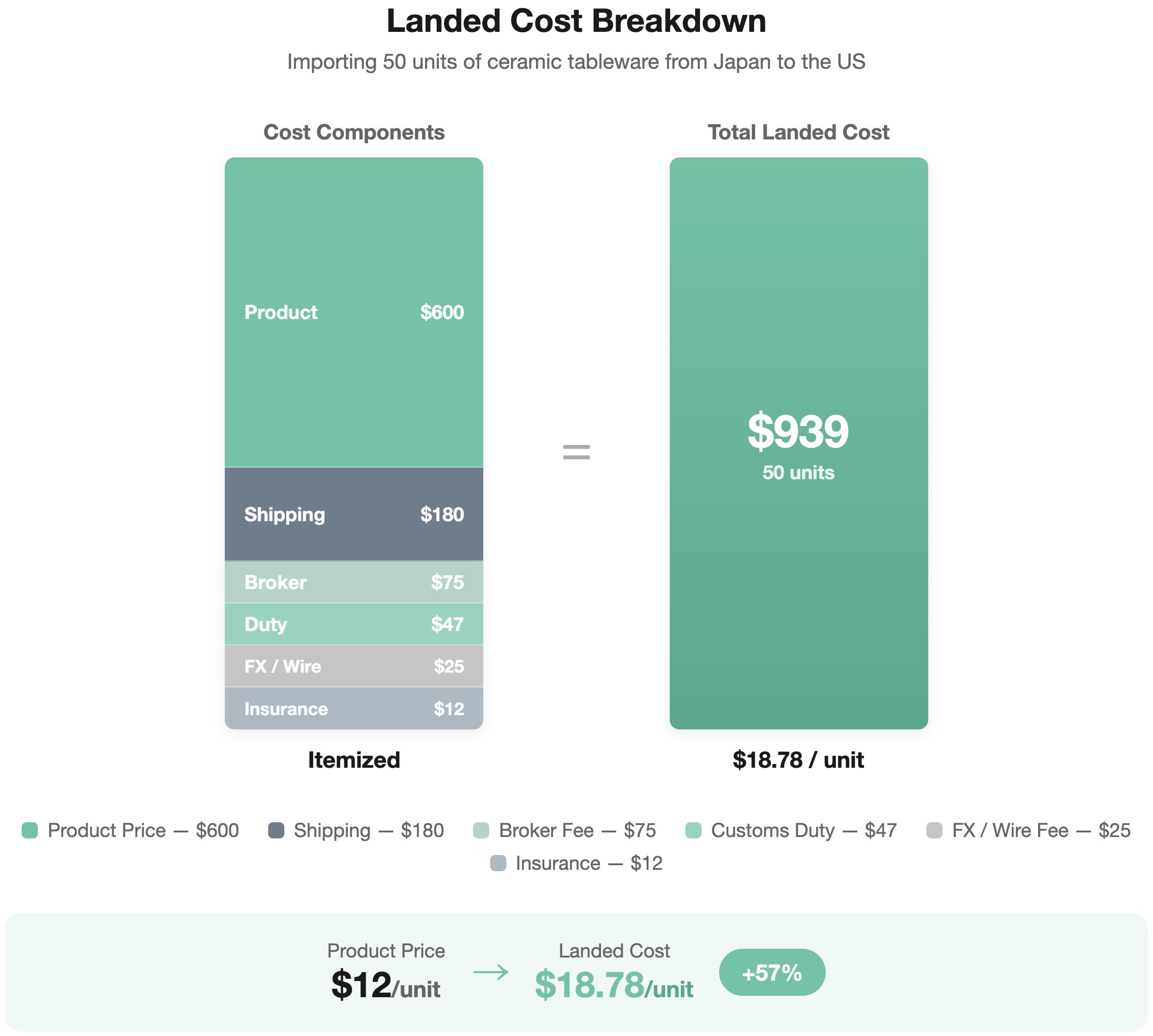 Landed cost breakdown chart showing product price of $12 per unit becoming $18.78 per unit after all costs