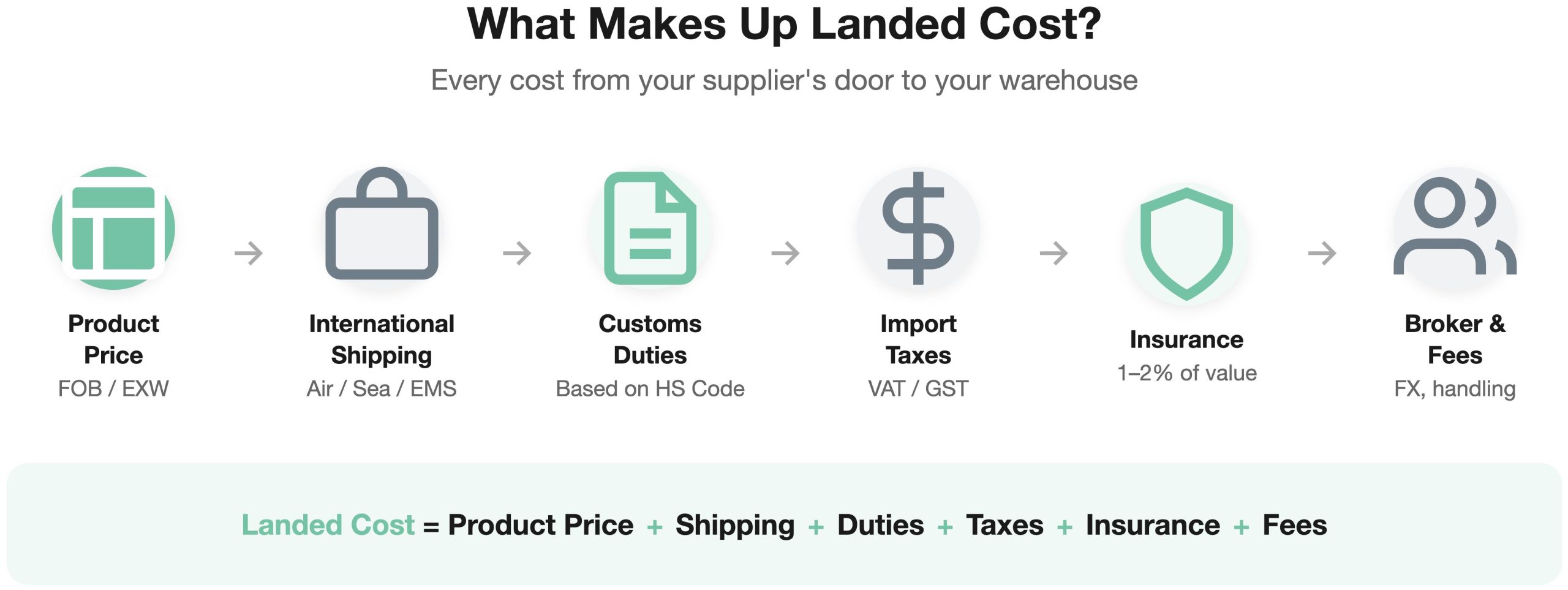What makes up landed cost - flow chart showing product price, shipping, duties, taxes, insurance, and fees