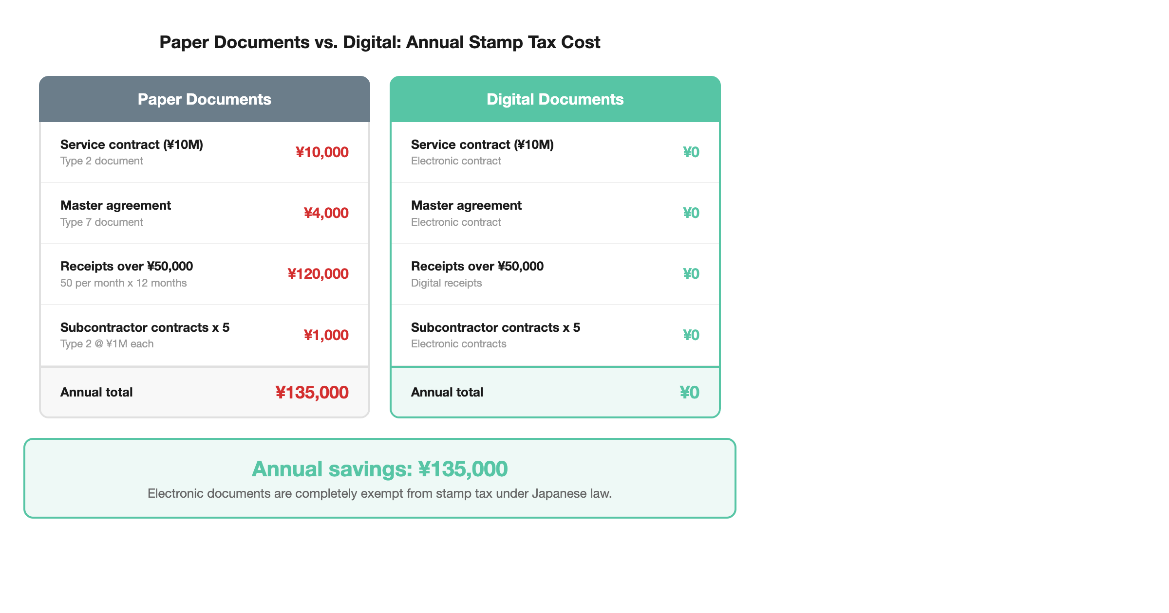 Paper vs digital documents annual stamp tax cost comparison