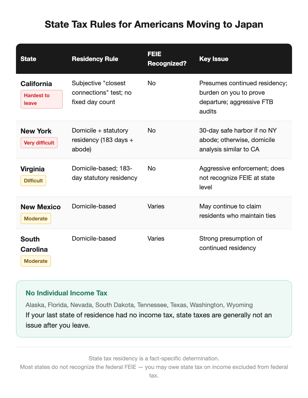 State tax rules for Americans moving to Japan - California, New York, Virginia comparison