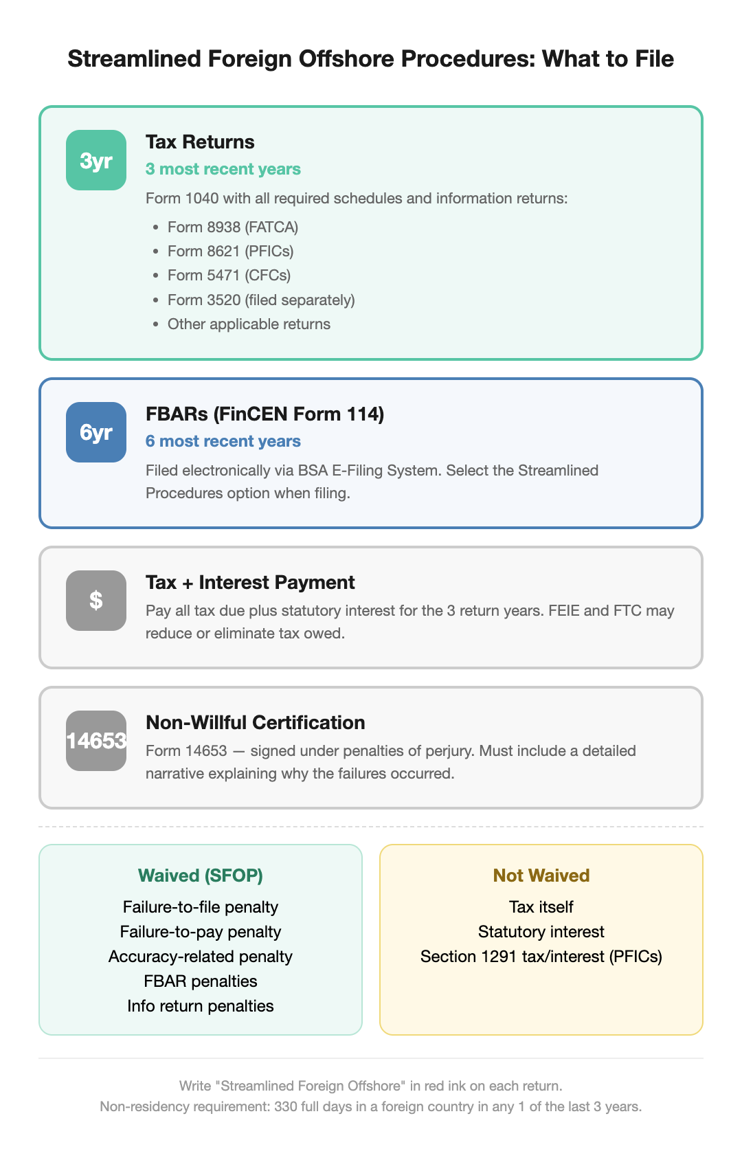 Streamlined Foreign Offshore Procedures - what to file, penalties waived and not waived