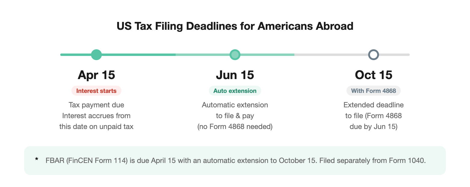 US Tax Filing Deadlines for Americans Abroad — April 15, June 15, October 15